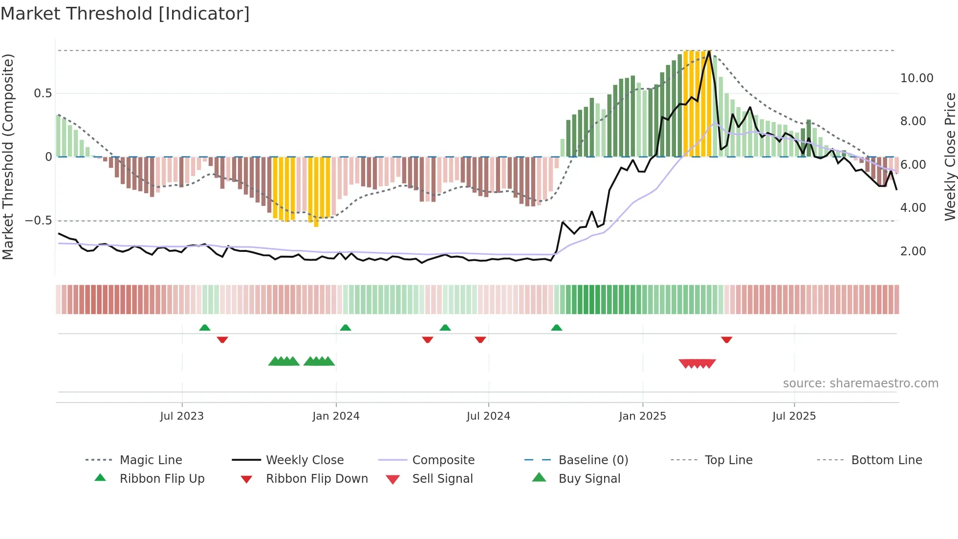 LX weekly Market Threshold chart