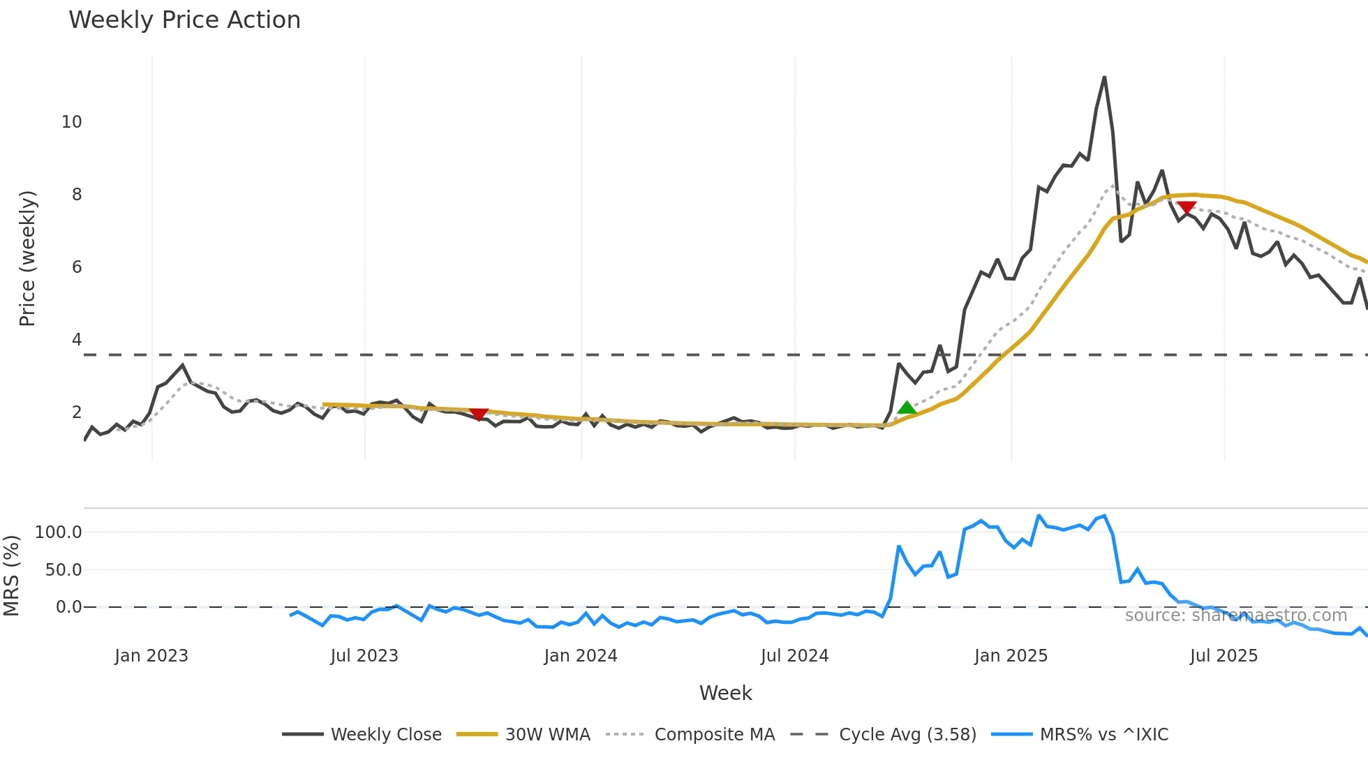 LX weekly Price Action chart, closing 2025-10-31