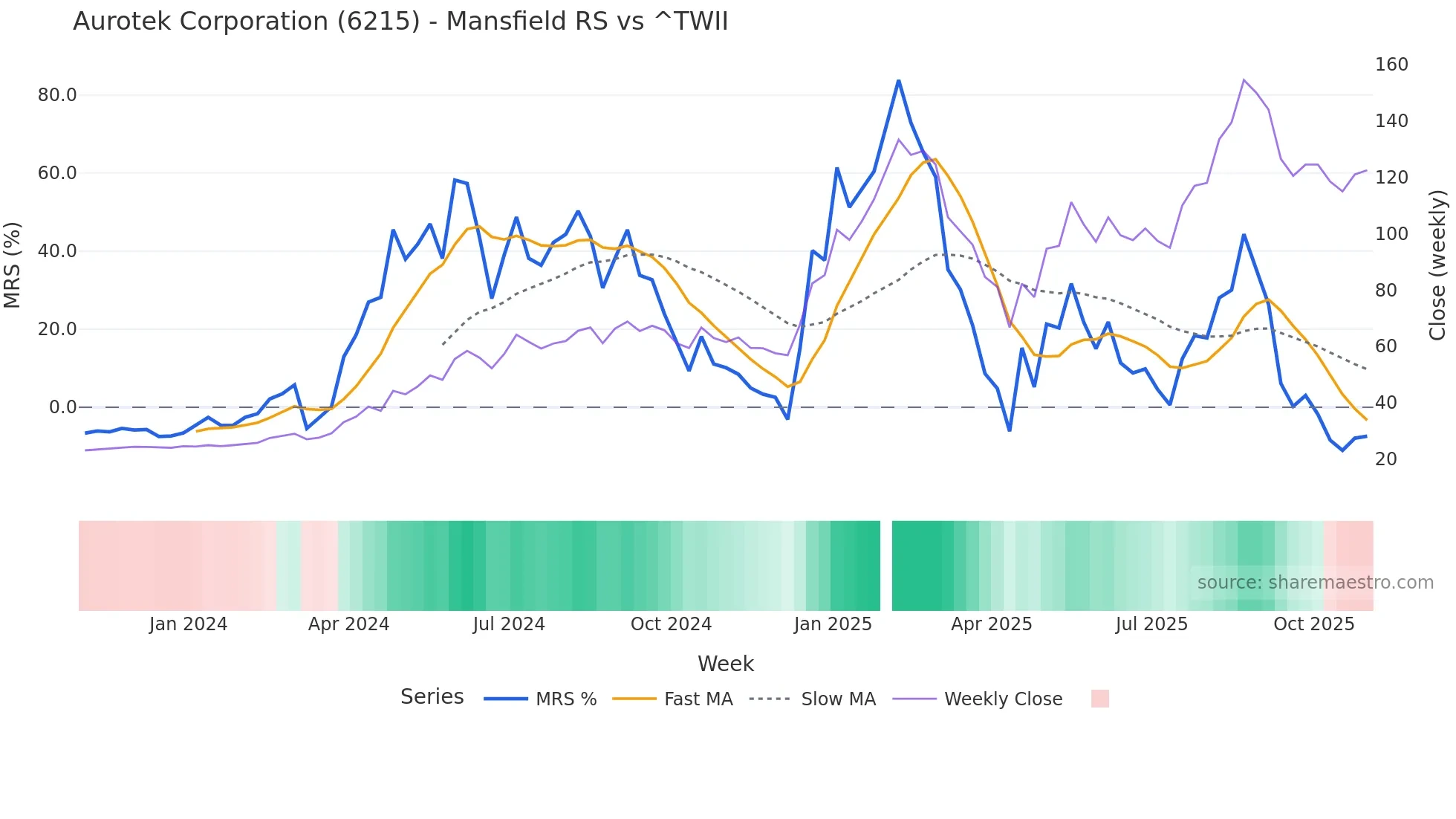 6215 Mansfield Relative Strength chart