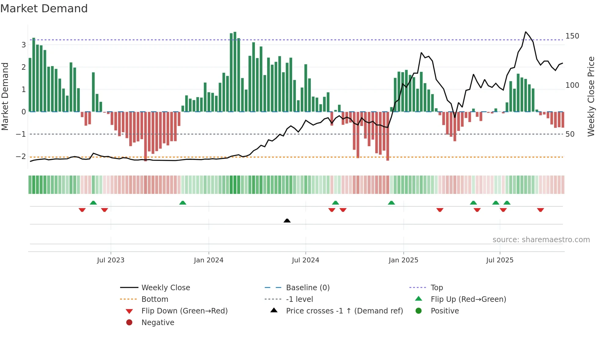 6215 weekly Market Demand chart