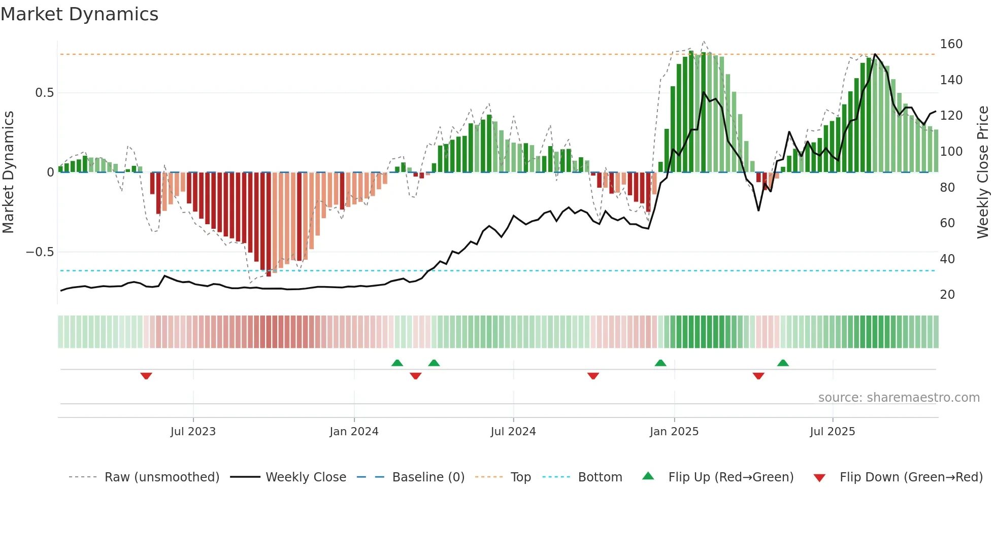 6215 weekly Market Dynamics chart