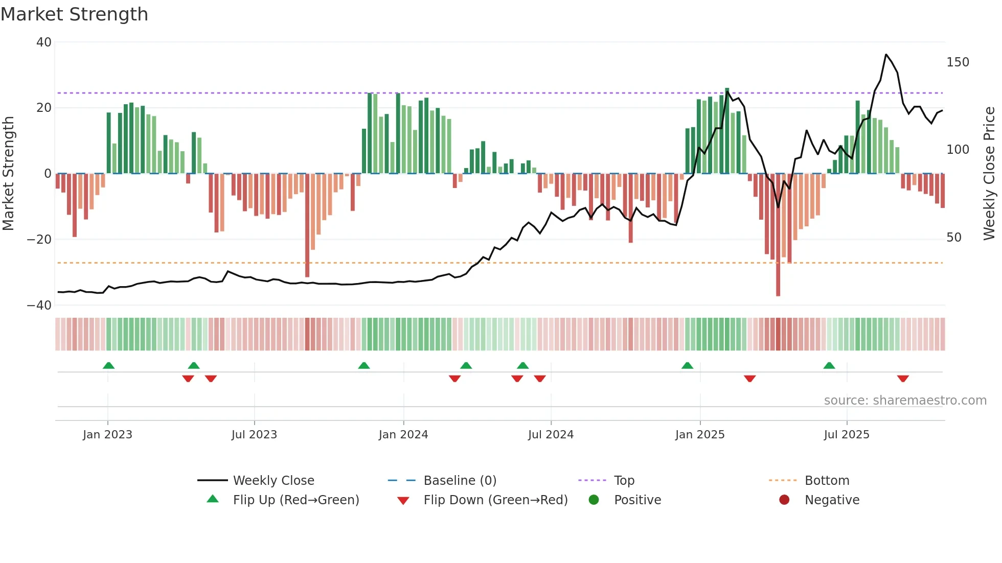 6215 weekly Market Strength chart