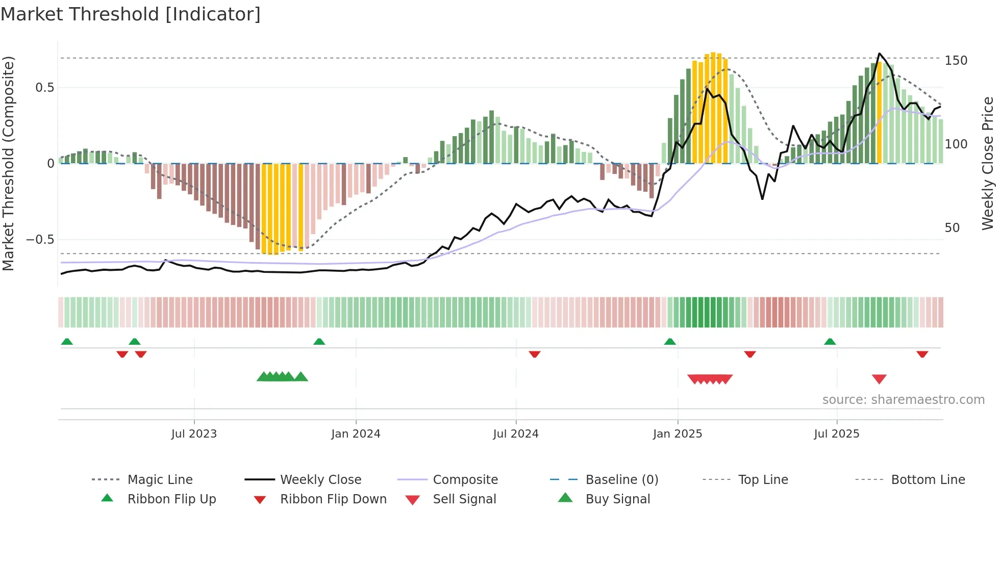 6215 weekly Market Threshold chart