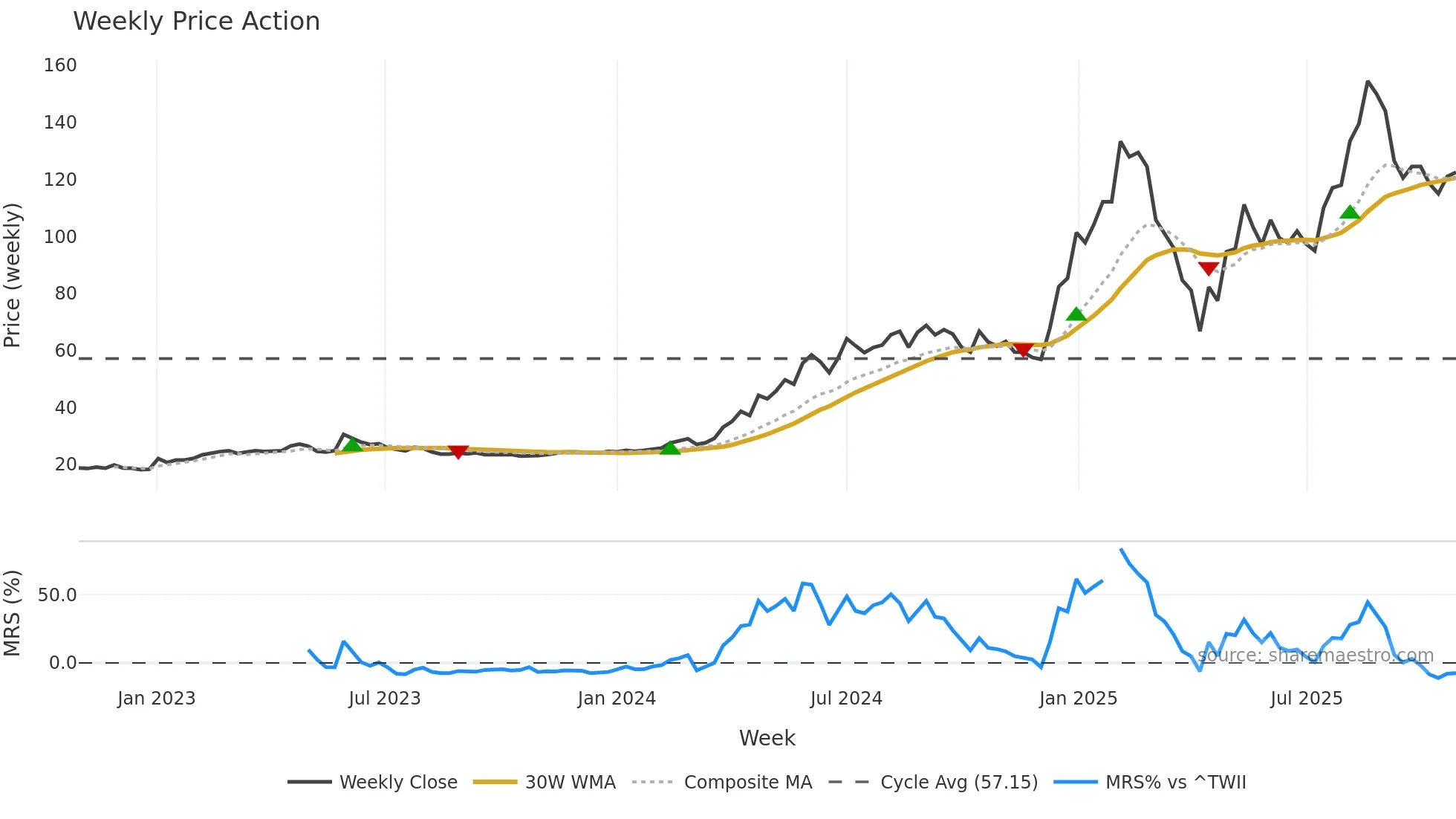 6215 weekly Price Action chart, closing 2025-10-27