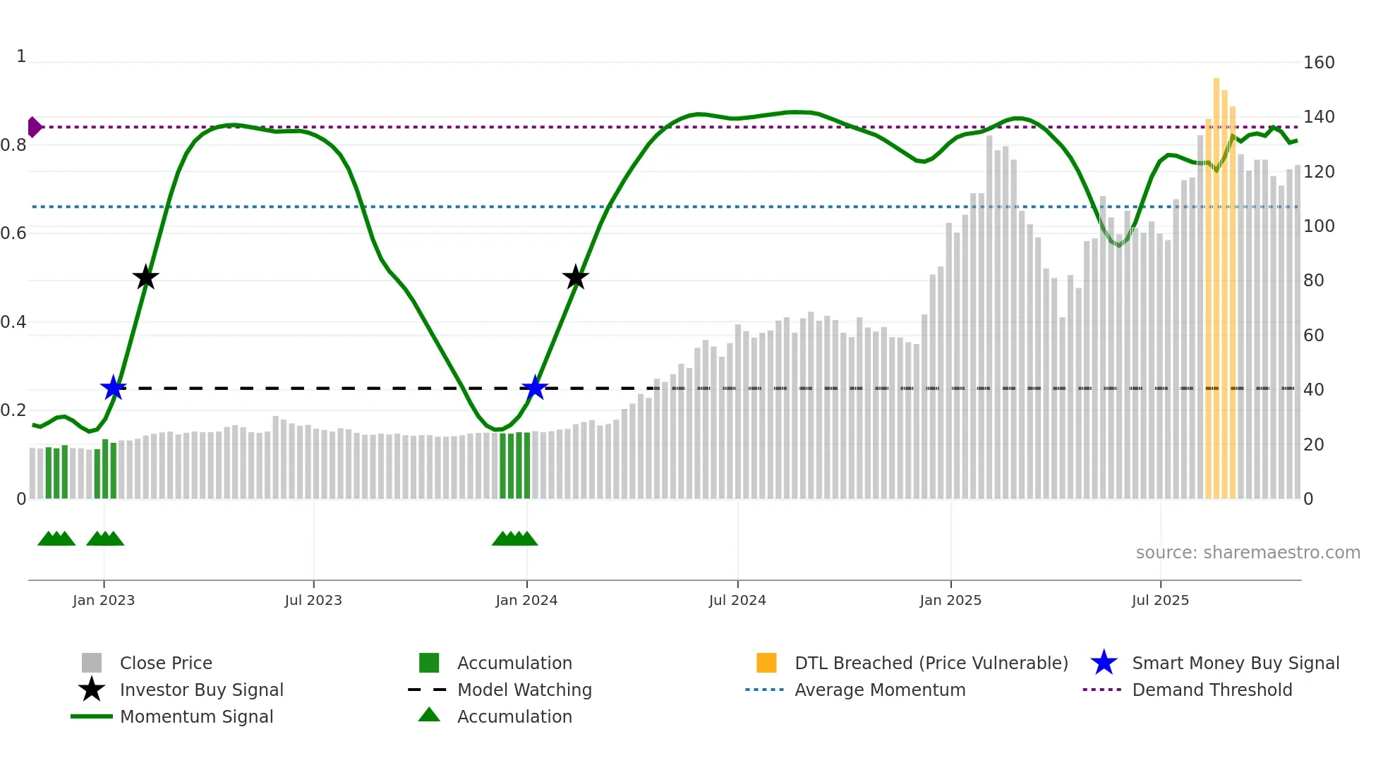 6215 weekly Smart Money chart