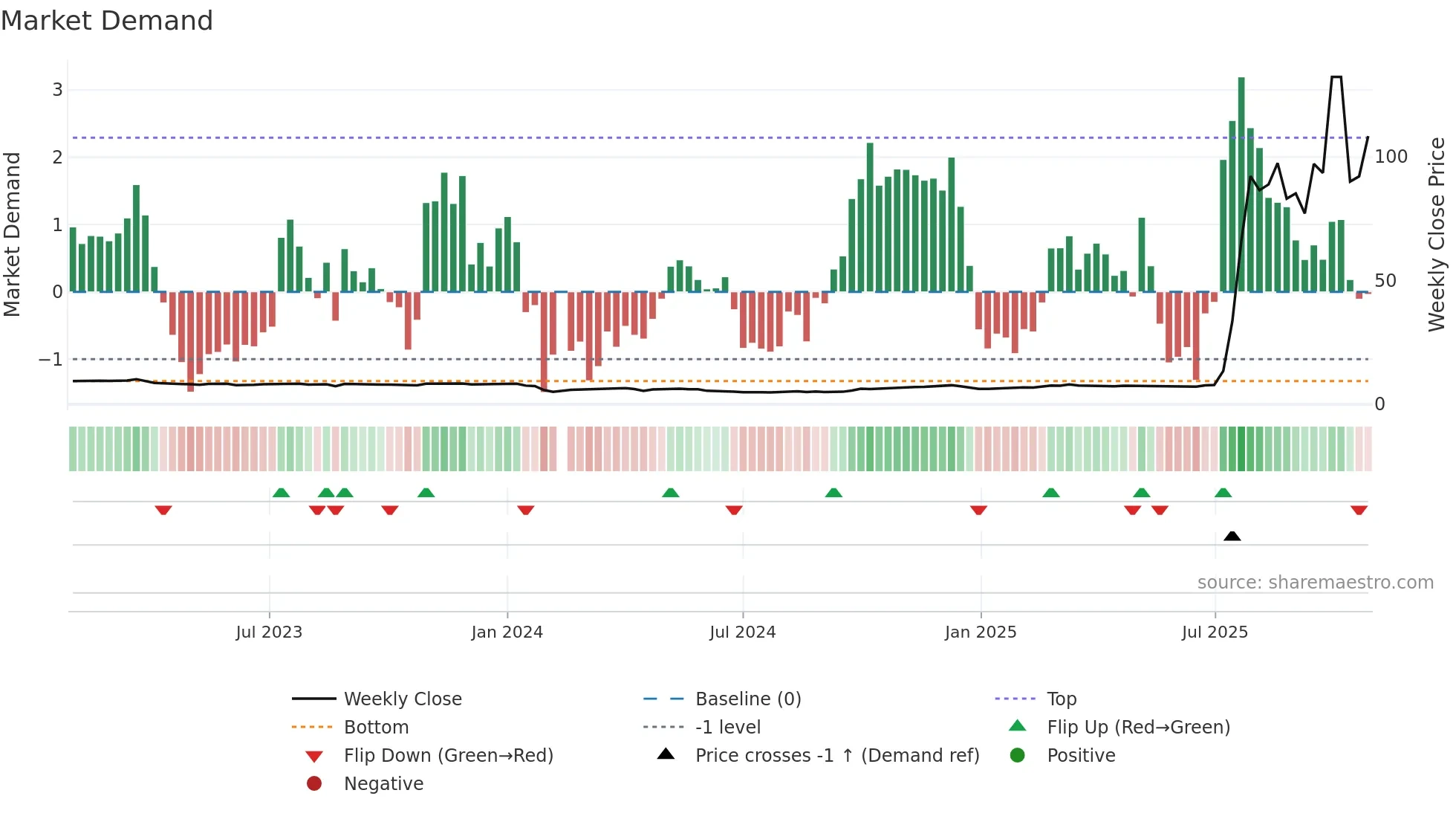 688585 weekly Market Demand chart