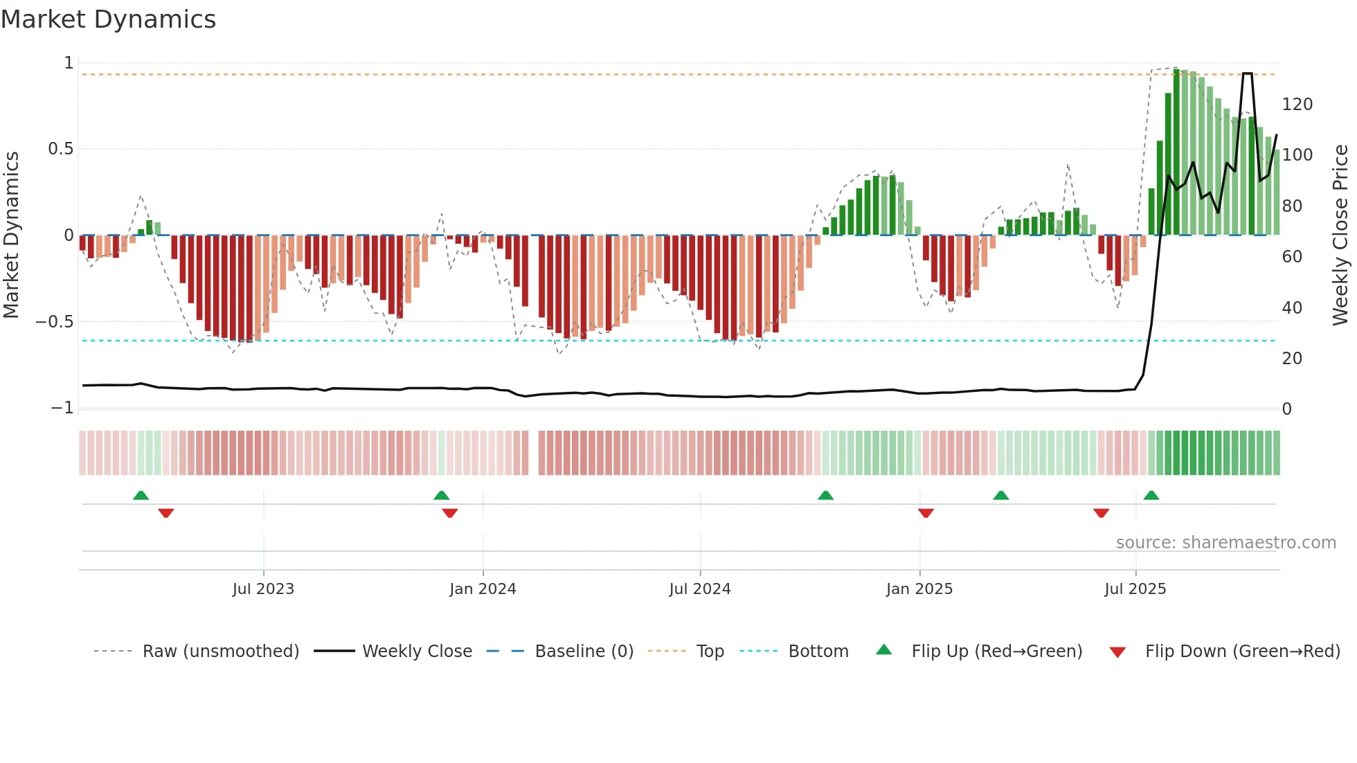 688585 weekly Market Dynamics chart