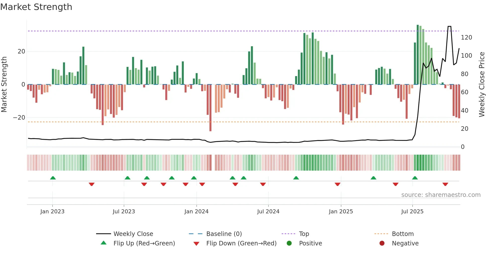 688585 weekly Market Strength chart