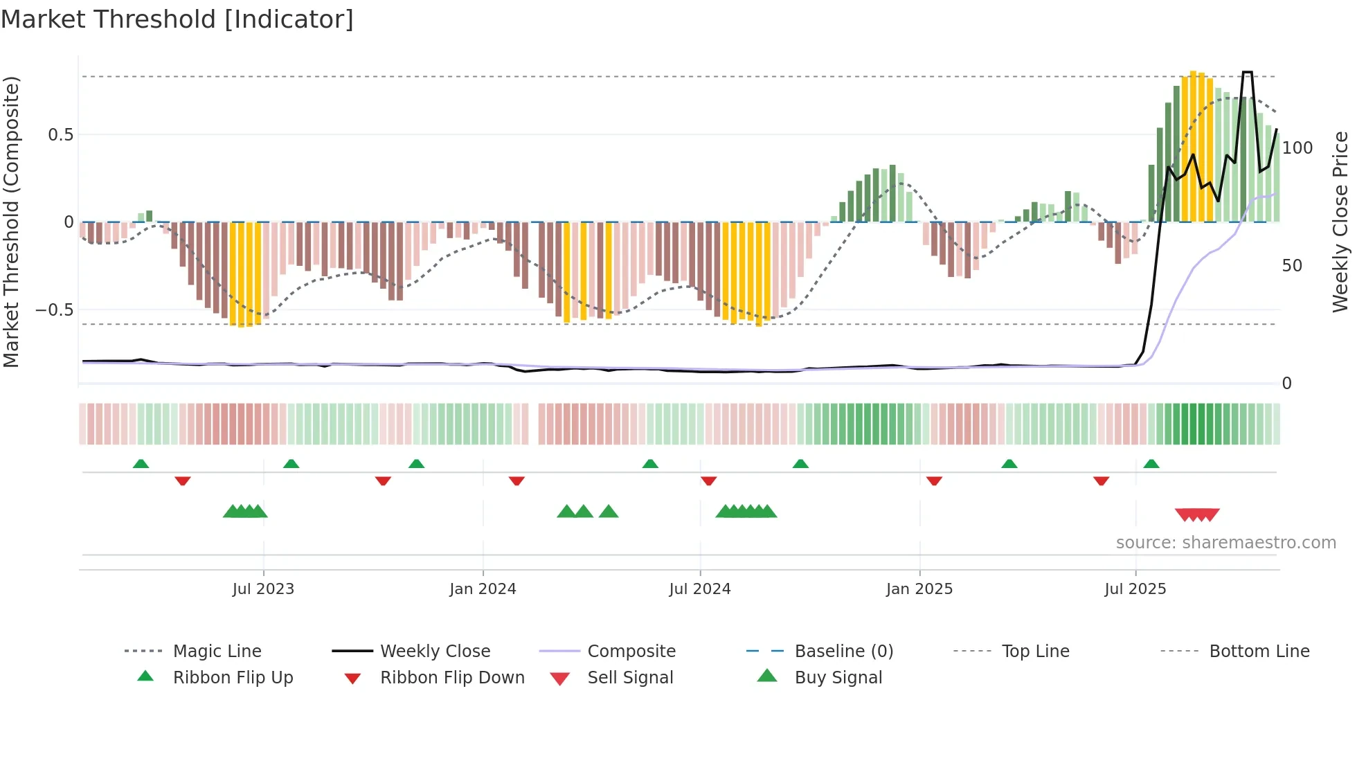 688585 weekly Market Threshold chart