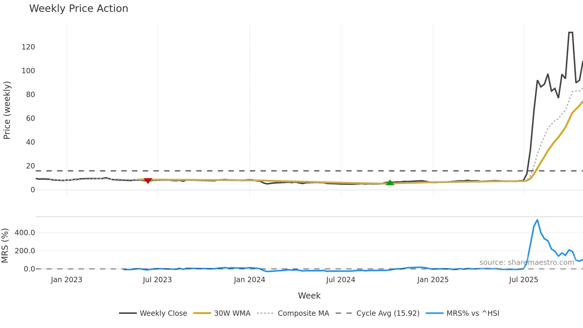 688585 weekly Price Action chart, closing 2025-10-27