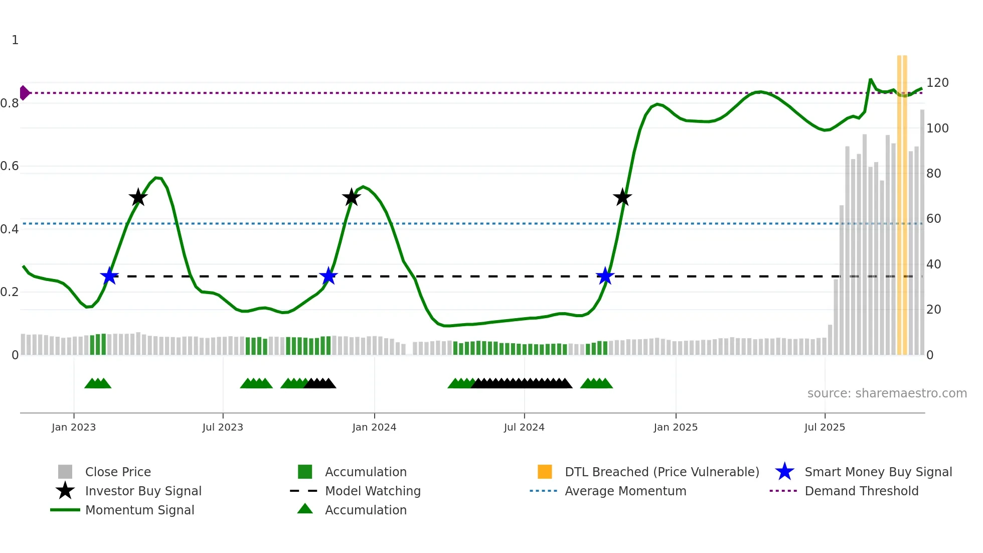 688585 weekly Smart Money chart