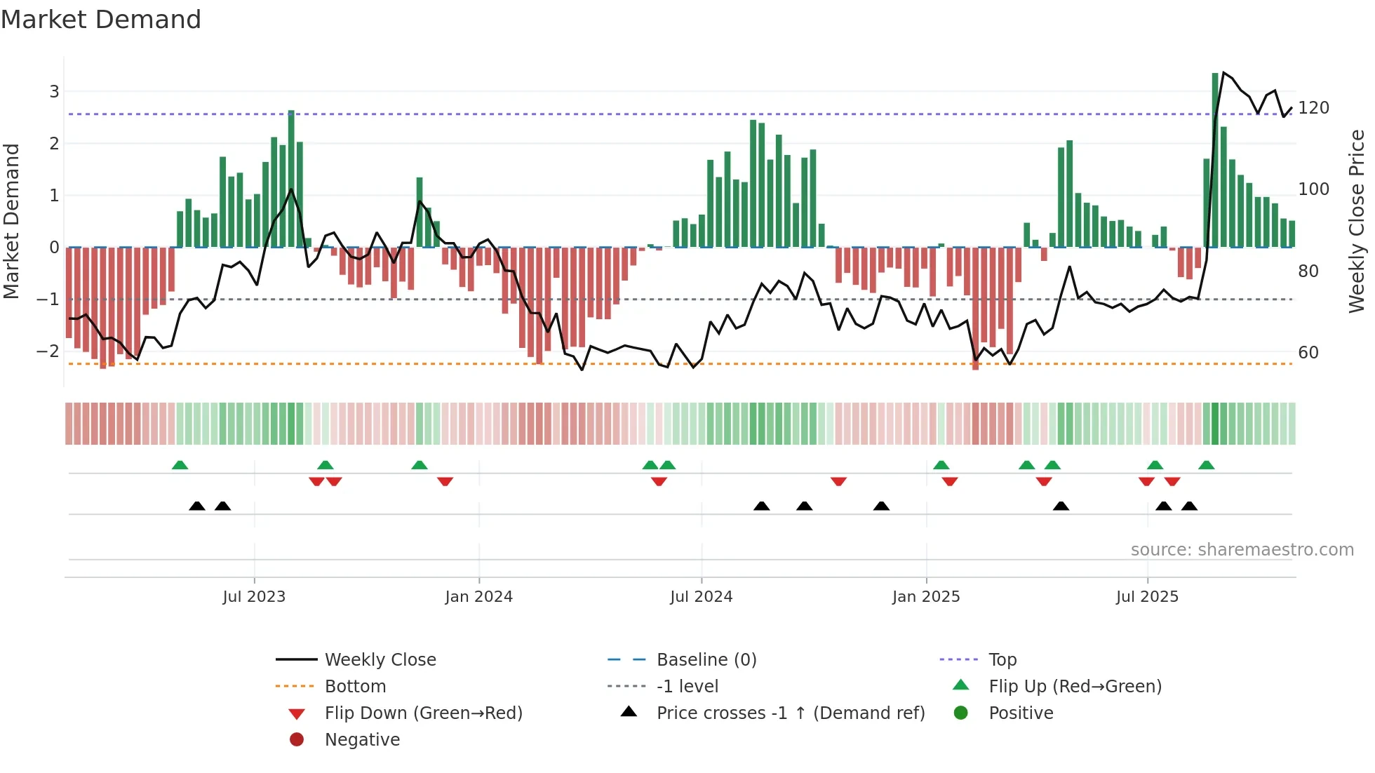 LOTUSEYE weekly Market Demand chart