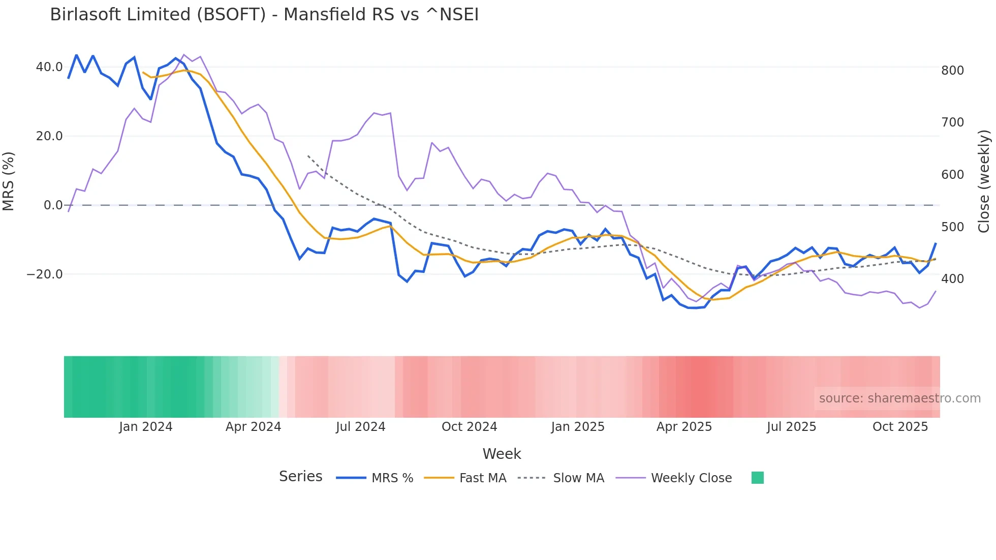 BSOFT Mansfield Relative Strength chart