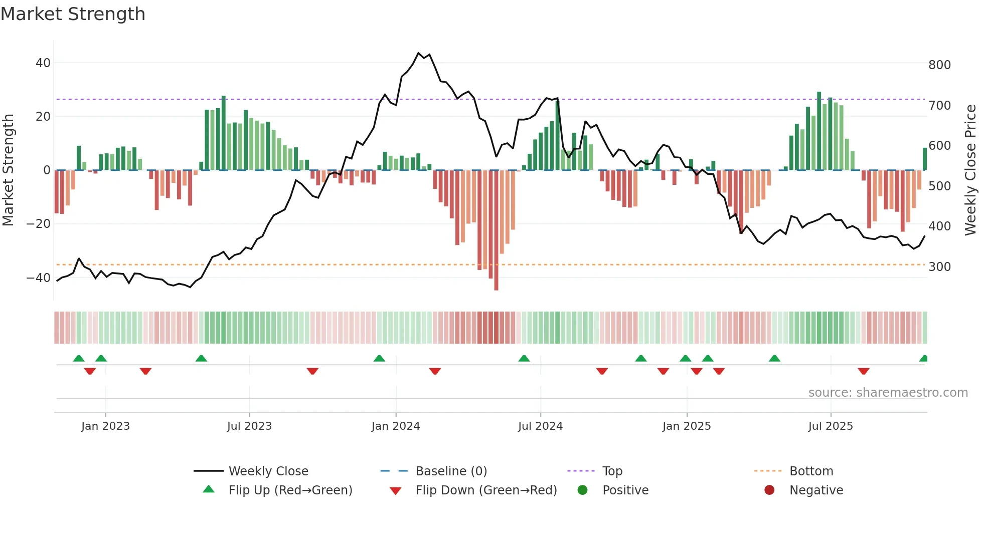 BSOFT weekly Market Strength chart