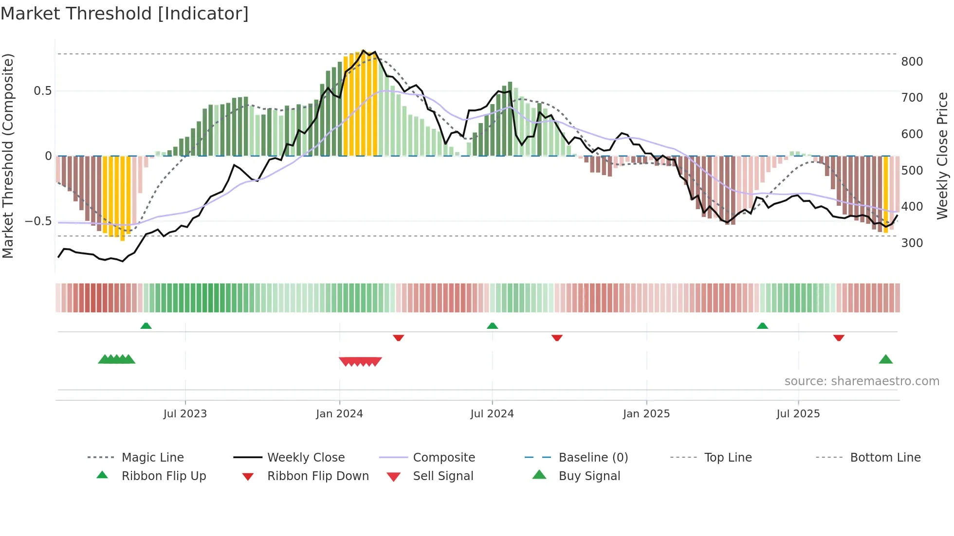 BSOFT weekly Market Threshold chart
