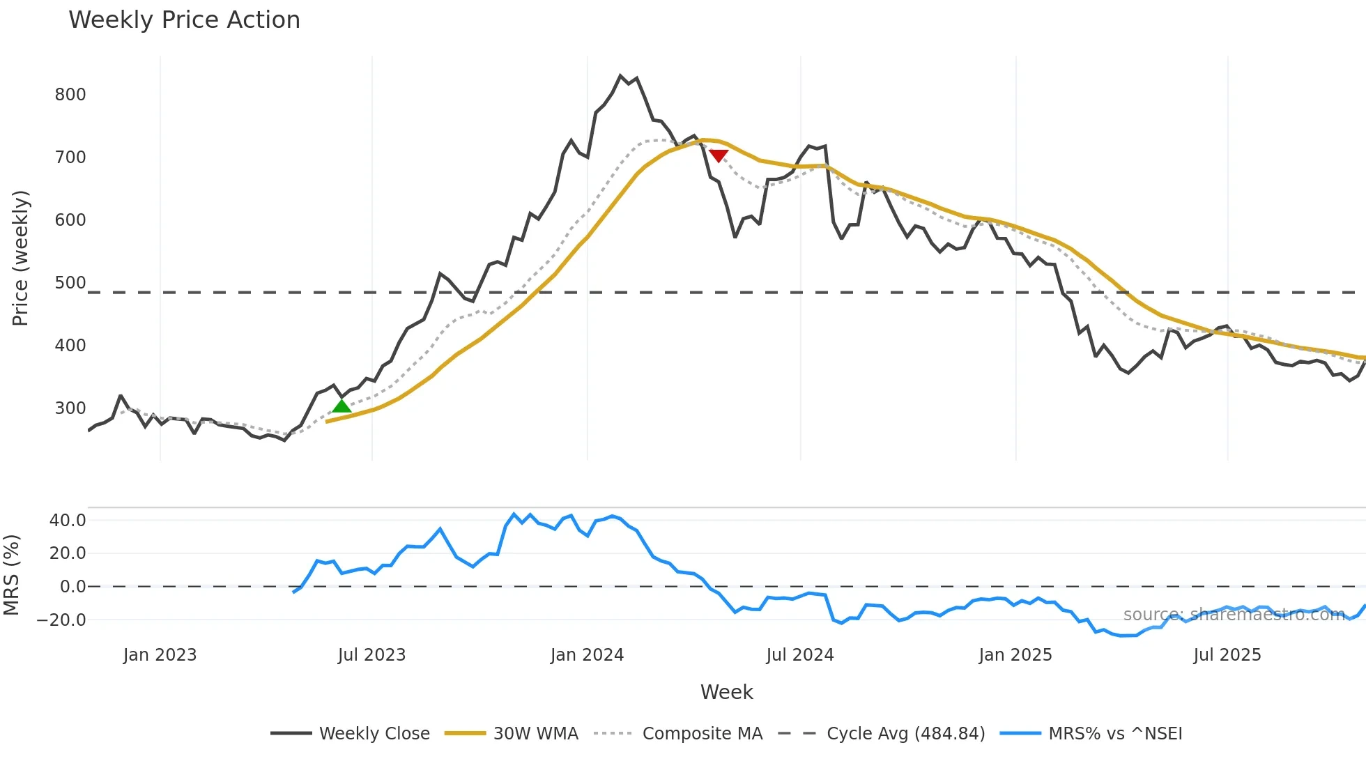 BSOFT weekly Price Action chart, closing 2025-10-27