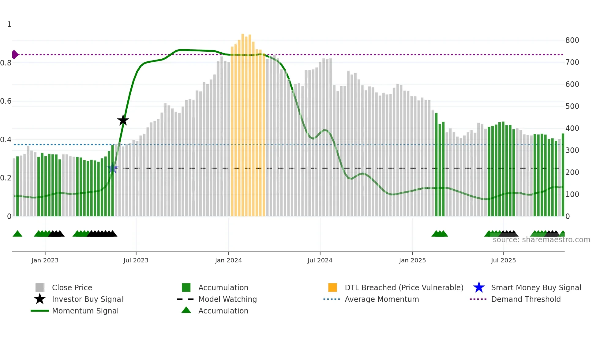 BSOFT weekly Smart Money chart