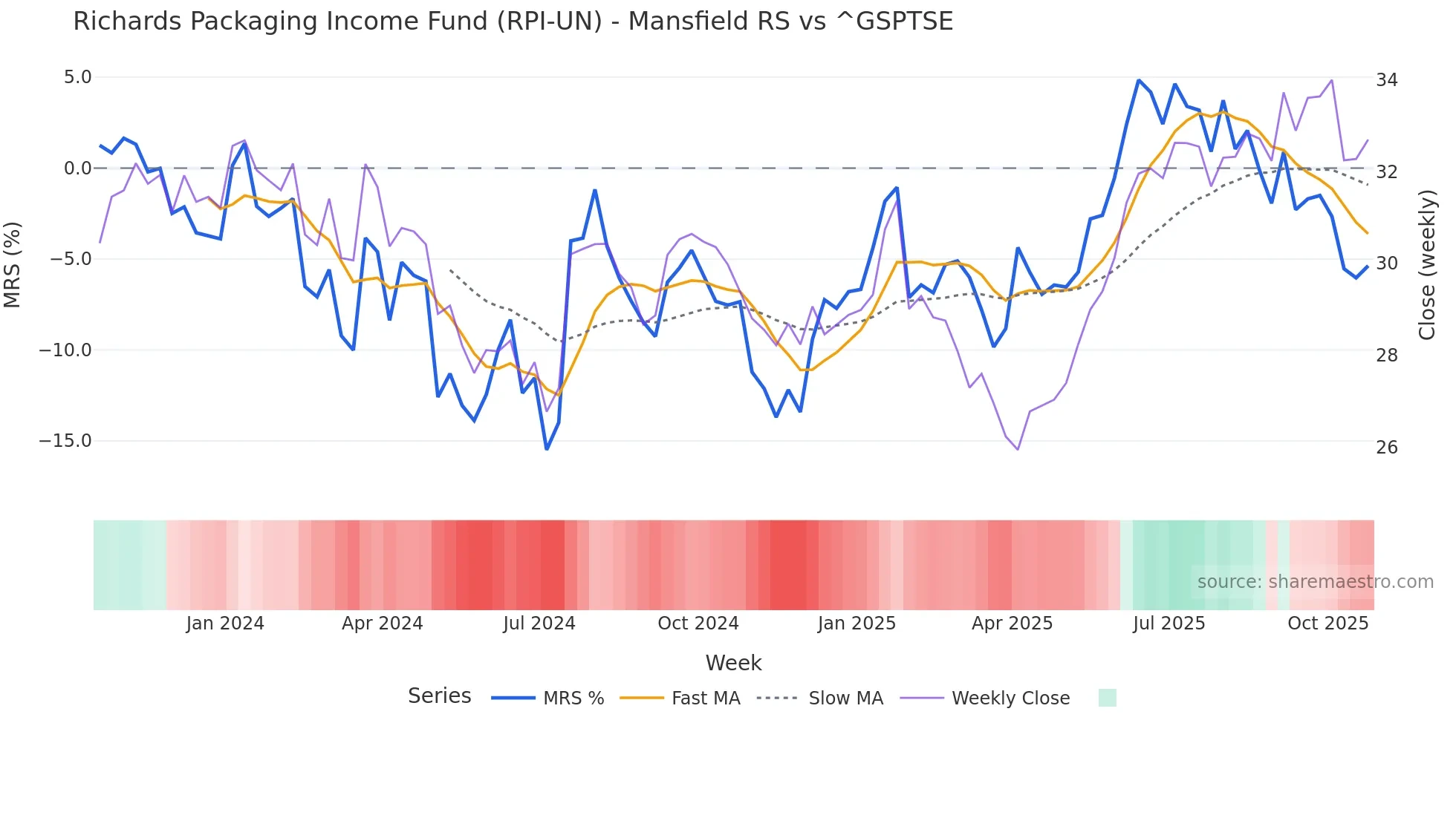 RPI-UN Mansfield Relative Strength chart