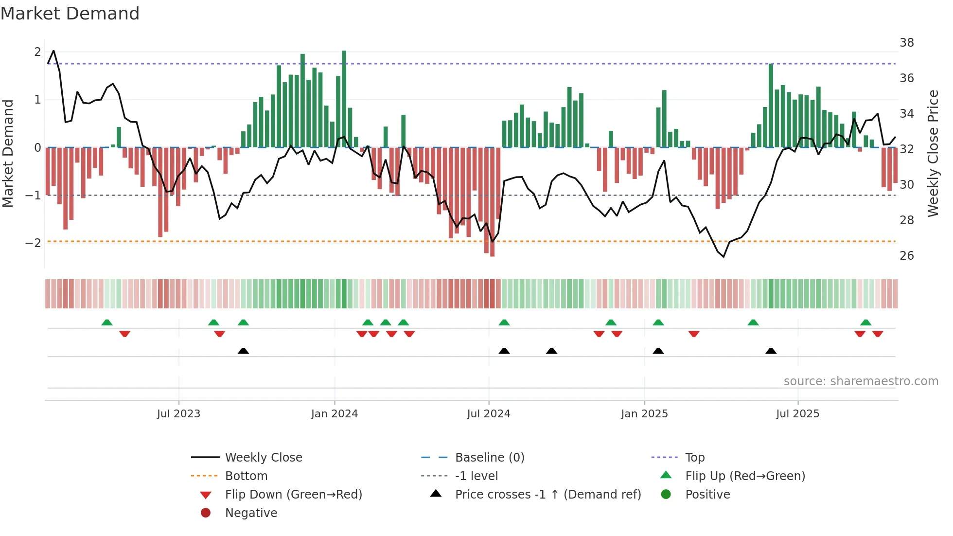 RPI-UN weekly Market Demand chart