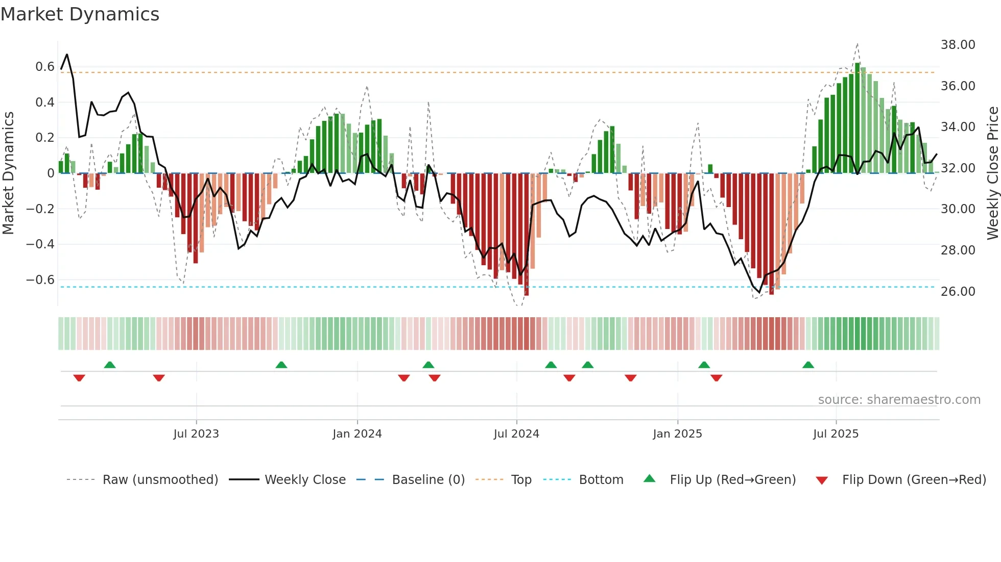 RPI-UN weekly Market Dynamics chart