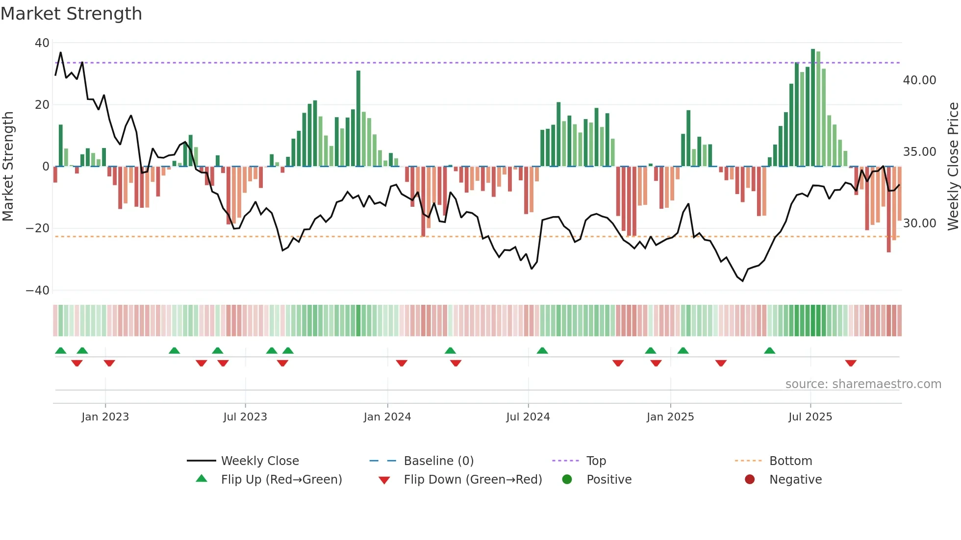 RPI-UN weekly Market Strength chart