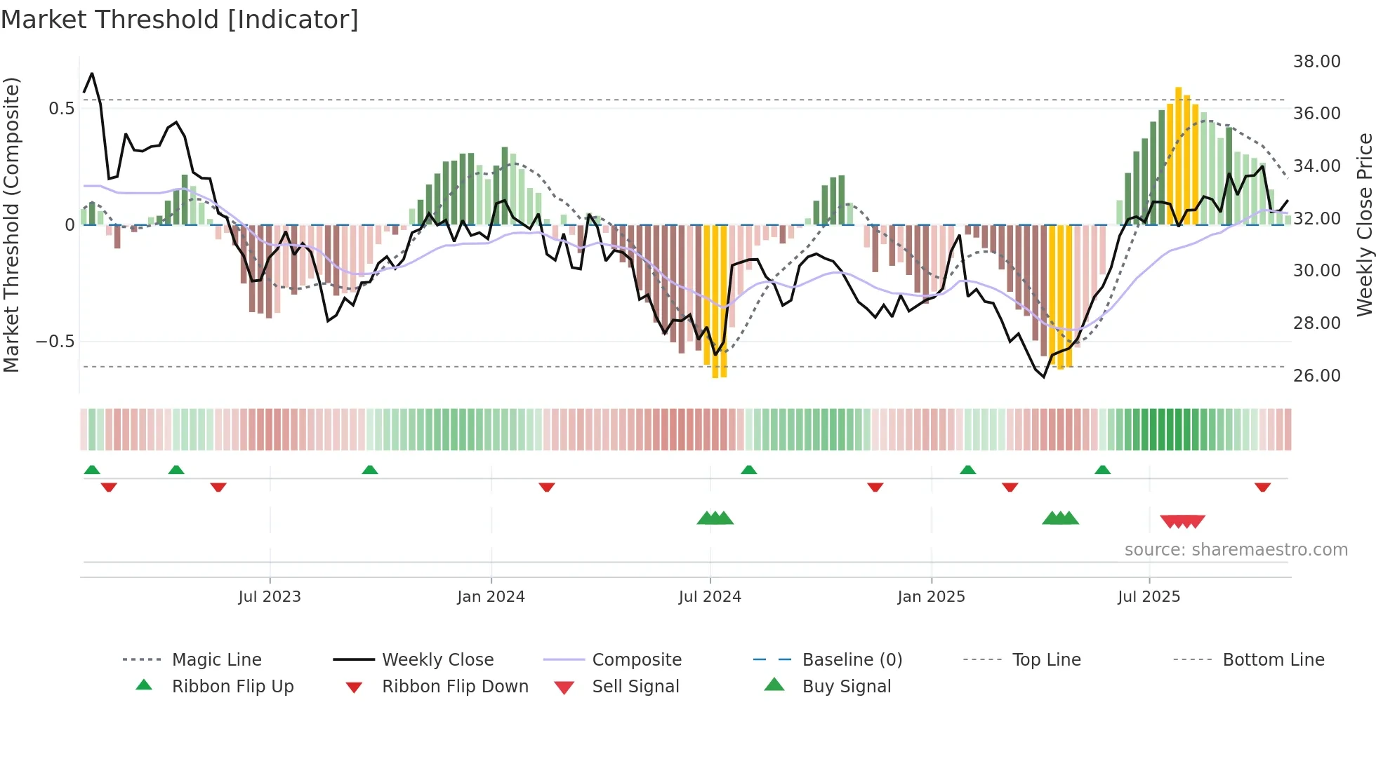 RPI-UN weekly Market Threshold chart