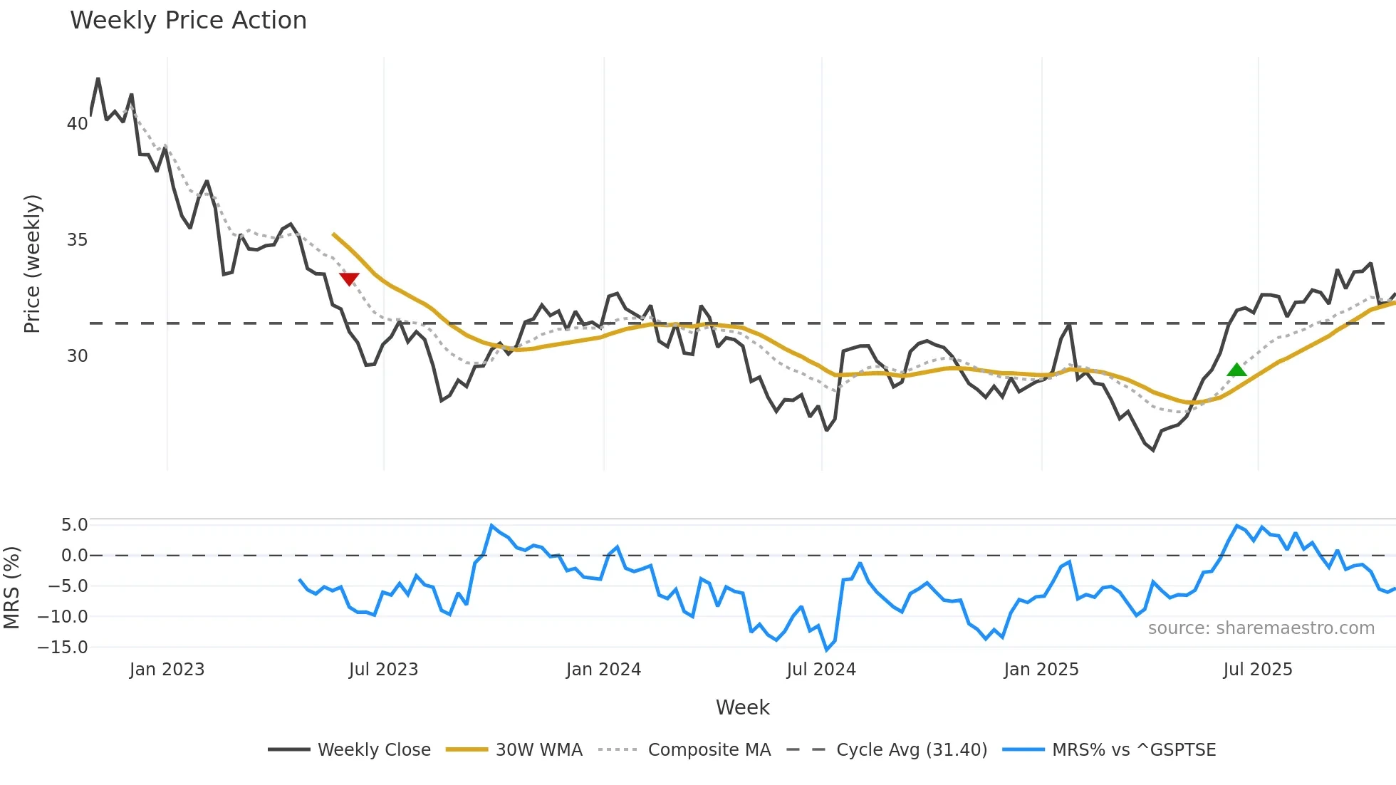 RPI-UN weekly Price Action chart, closing 2025-10-24