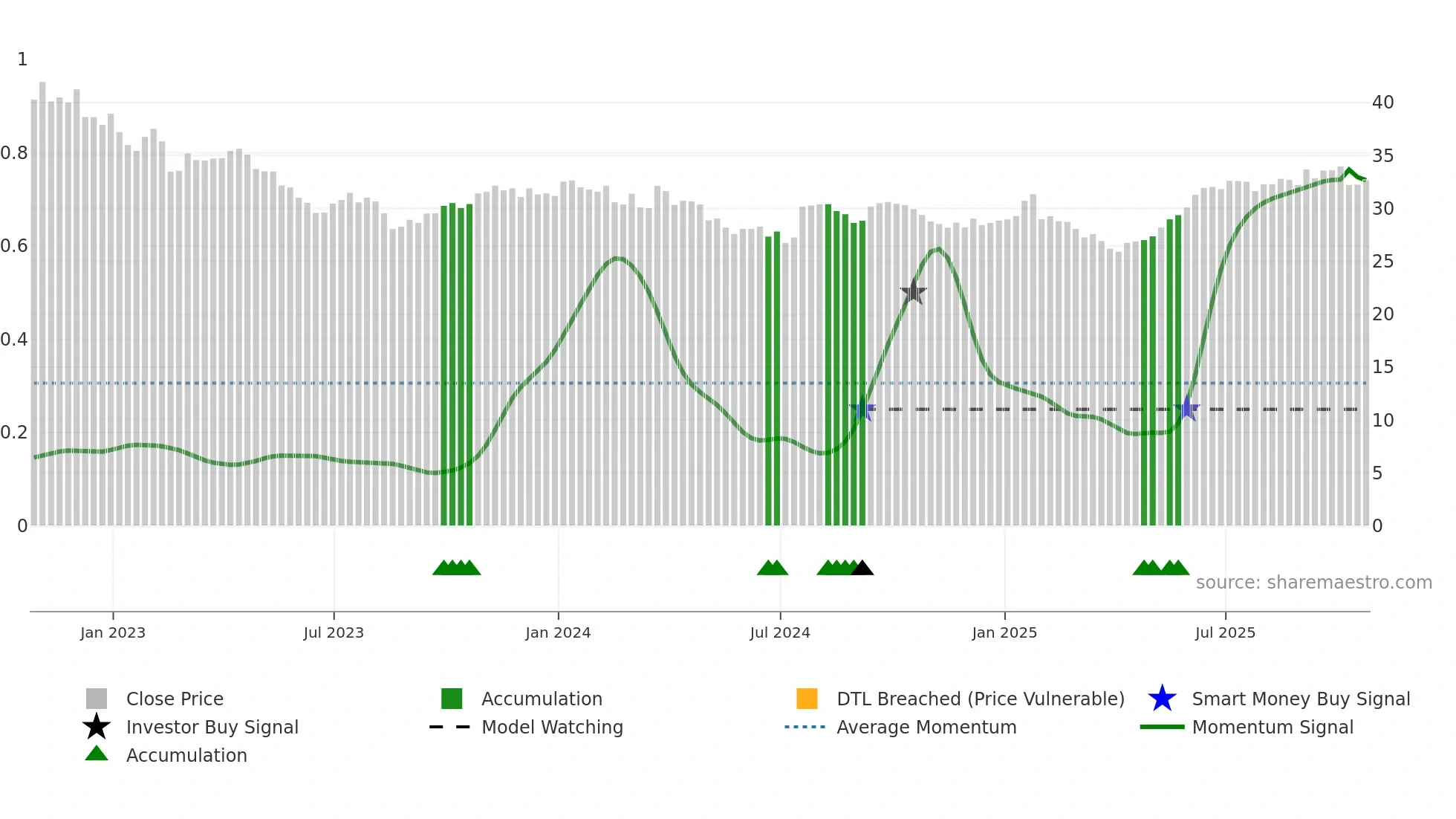 RPI-UN weekly Smart Money chart