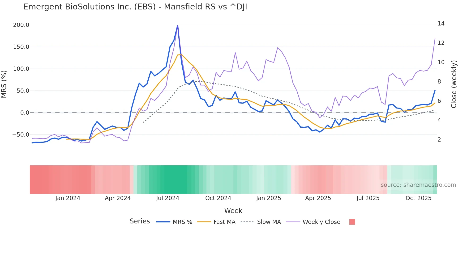 EBS Mansfield Relative Strength chart