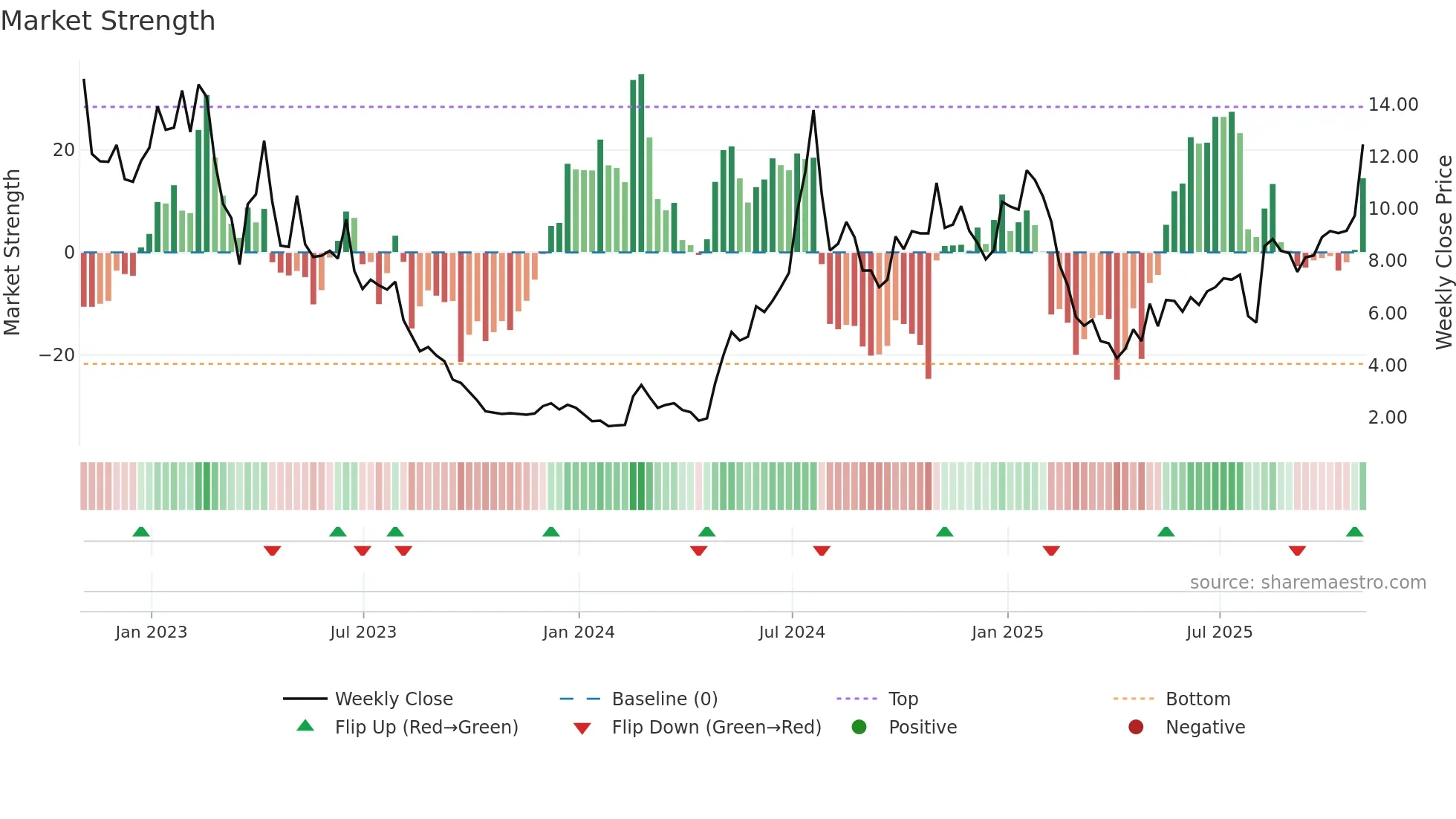 EBS weekly Market Strength chart