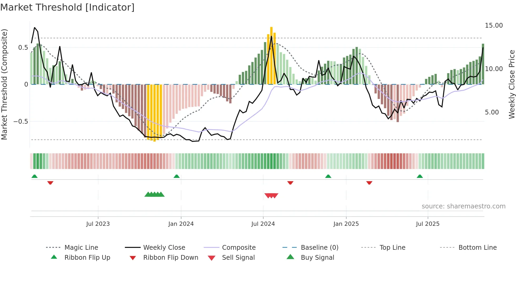 EBS weekly Market Threshold chart