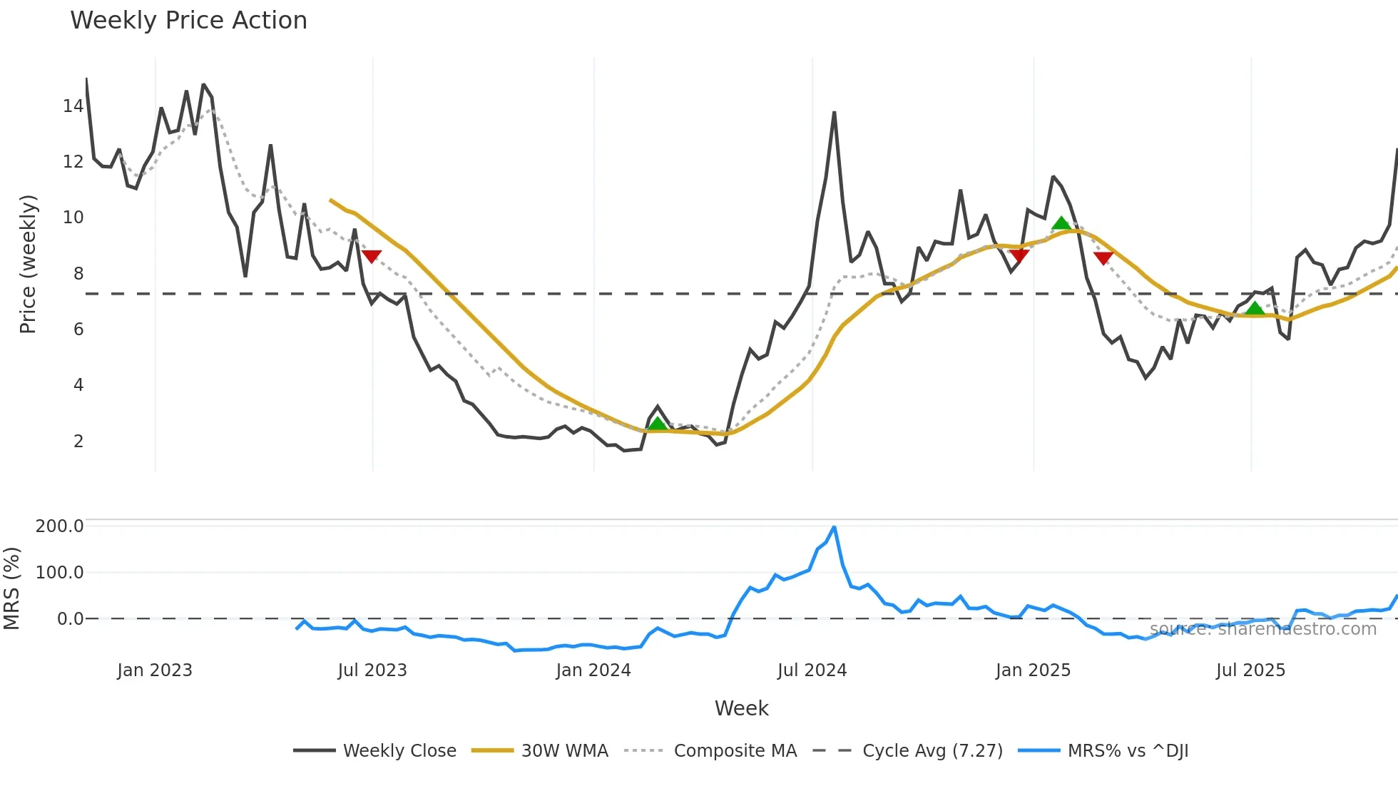 EBS weekly Price Action chart, closing 2025-10-31