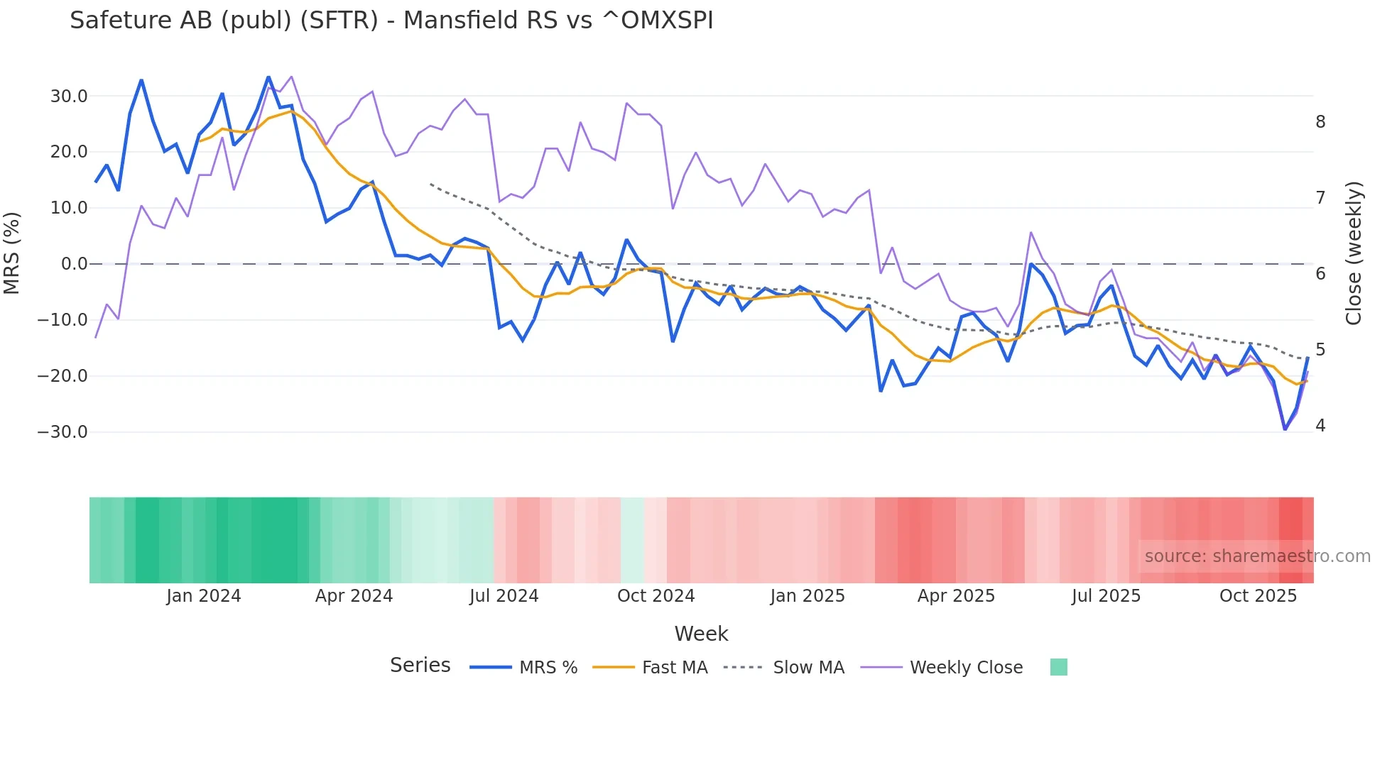 SFTR Mansfield Relative Strength chart