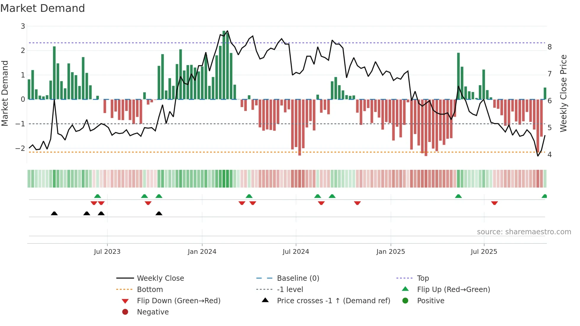 SFTR weekly Market Demand chart