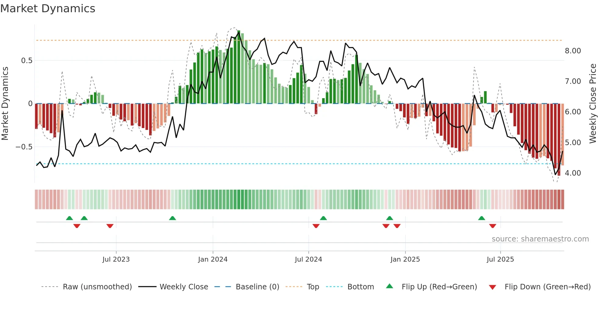SFTR weekly Market Dynamics chart