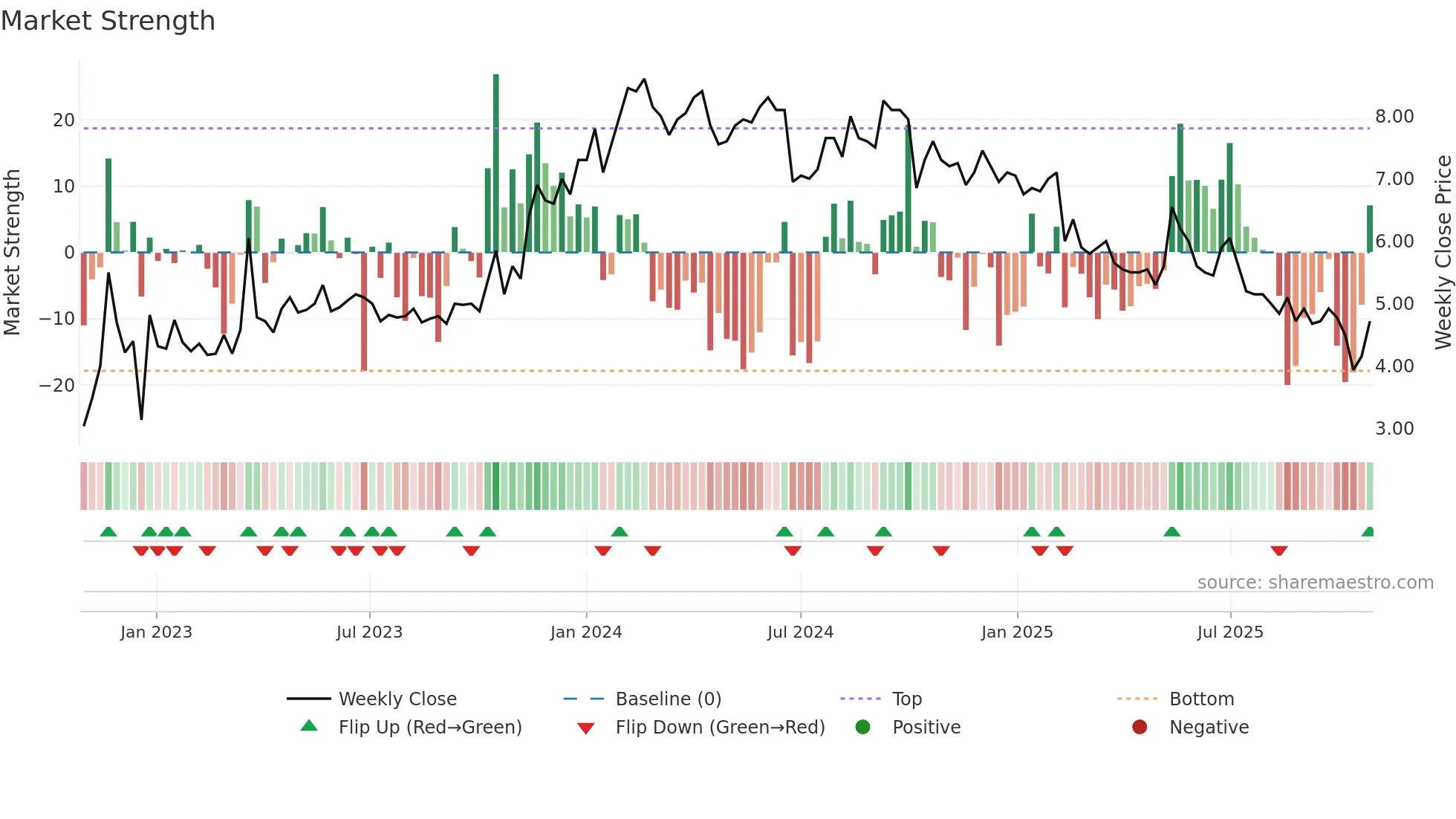 SFTR weekly Market Strength chart