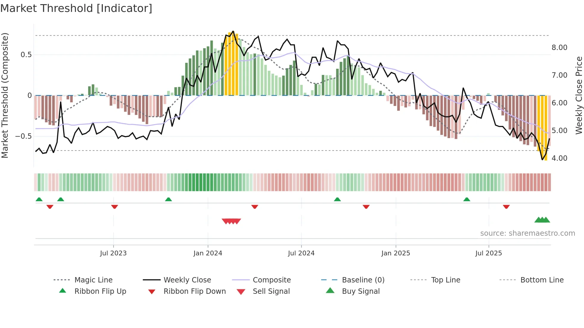 SFTR weekly Market Threshold chart