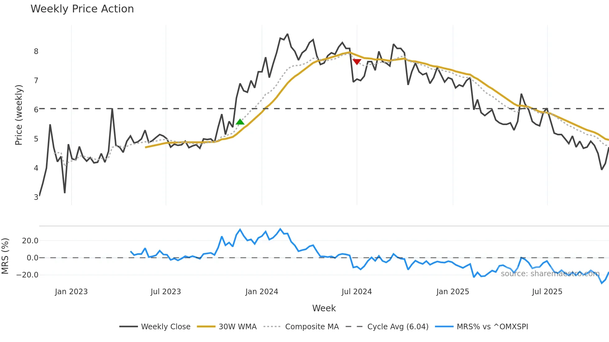 SFTR weekly Price Action chart, closing 2025-10-27