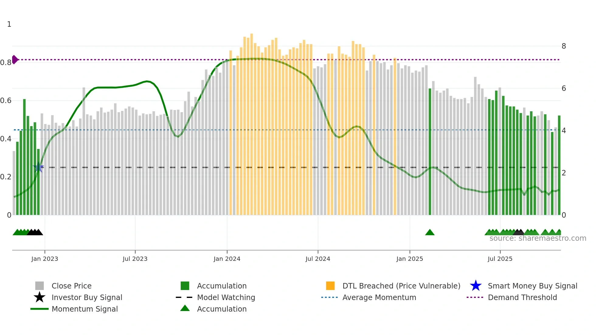 SFTR weekly Smart Money chart