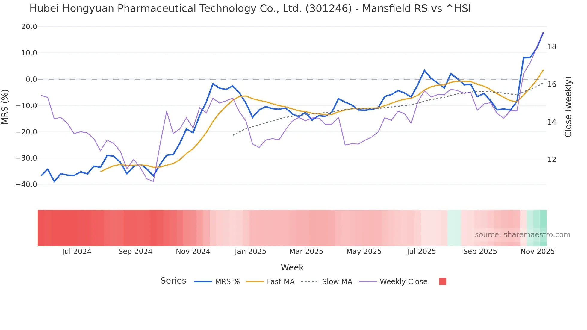 301246 Mansfield Relative Strength chart