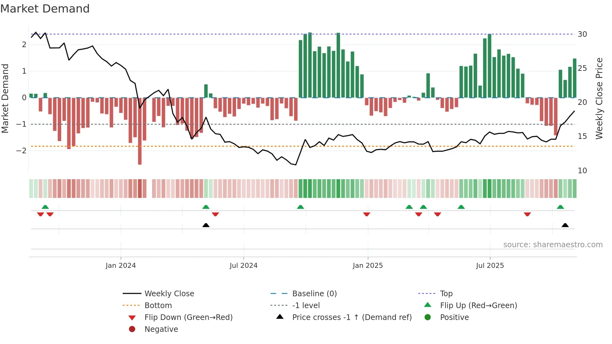 301246 weekly Market Demand chart