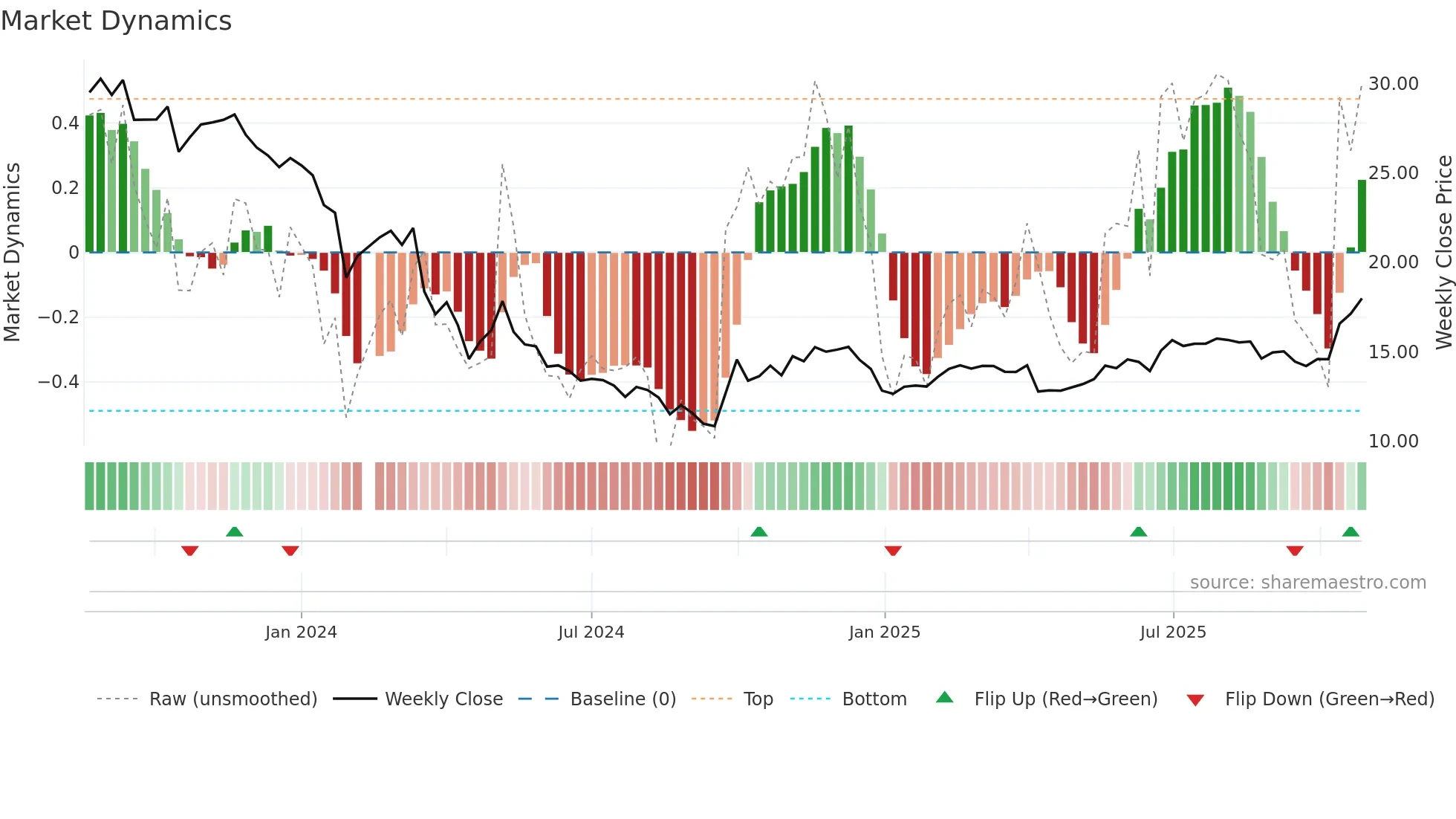301246 weekly Market Dynamics chart