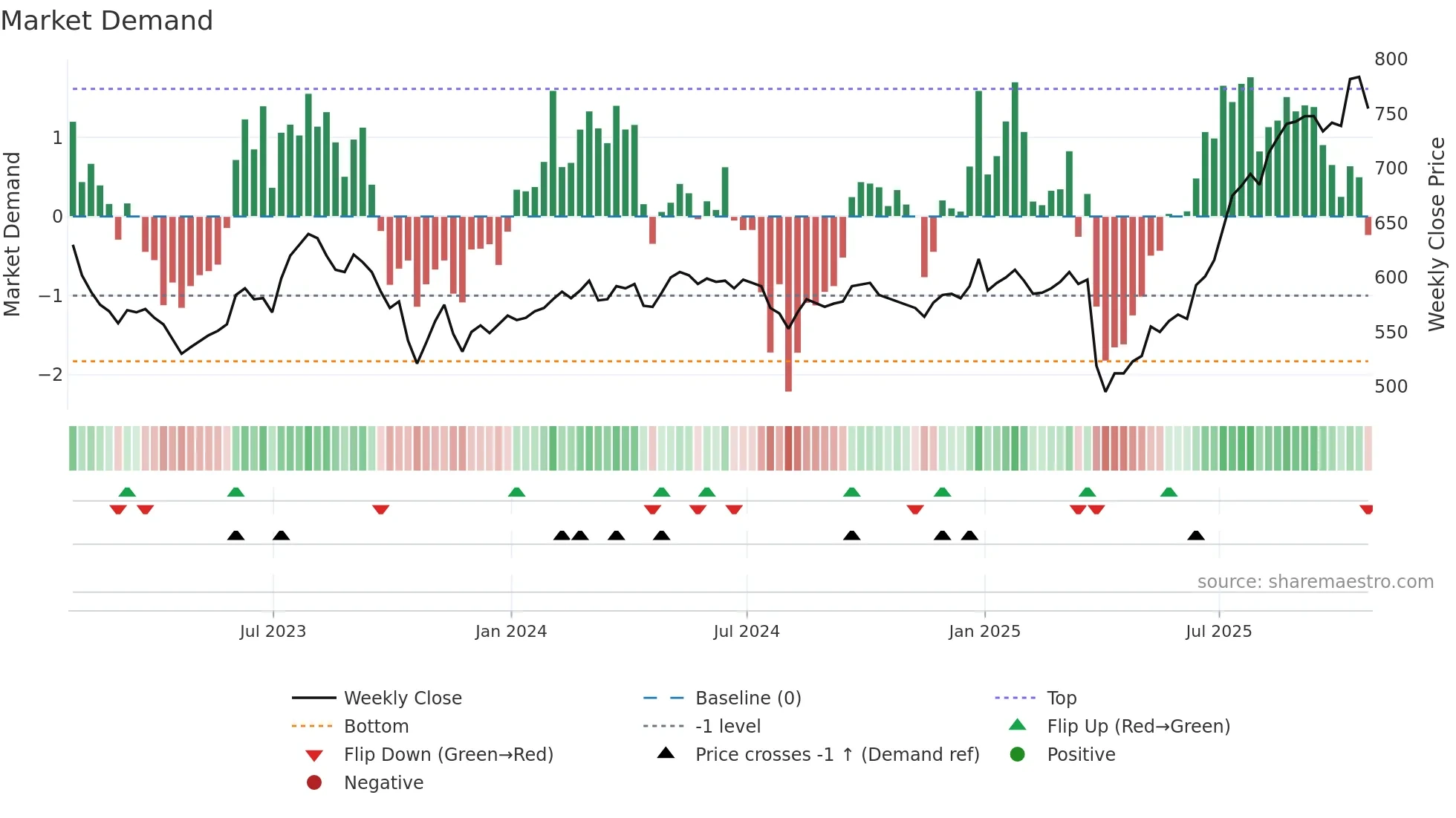 VEIL weekly Market Demand chart