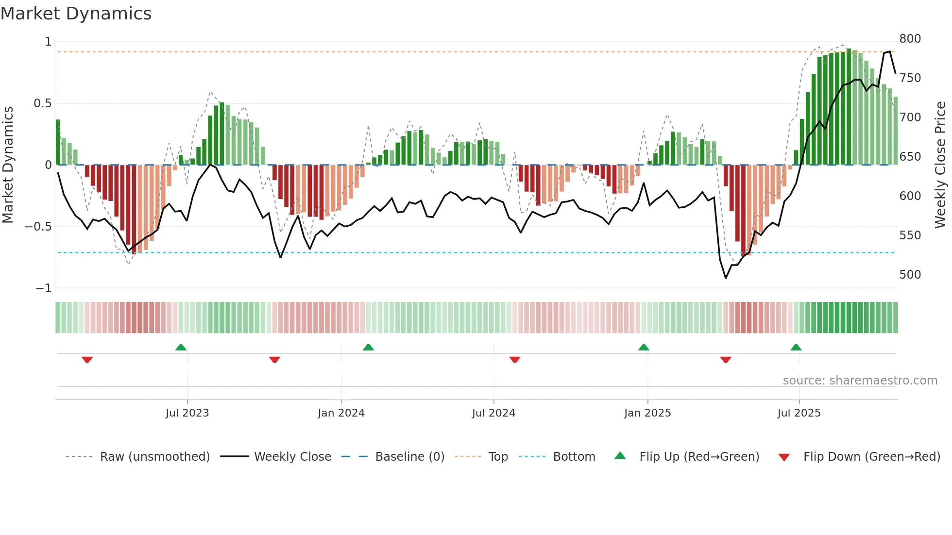 VEIL weekly Market Dynamics chart