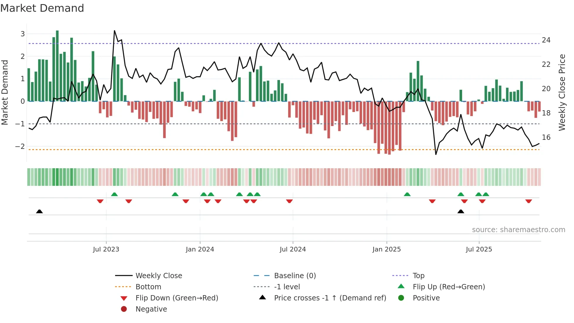 2461 weekly Market Demand chart