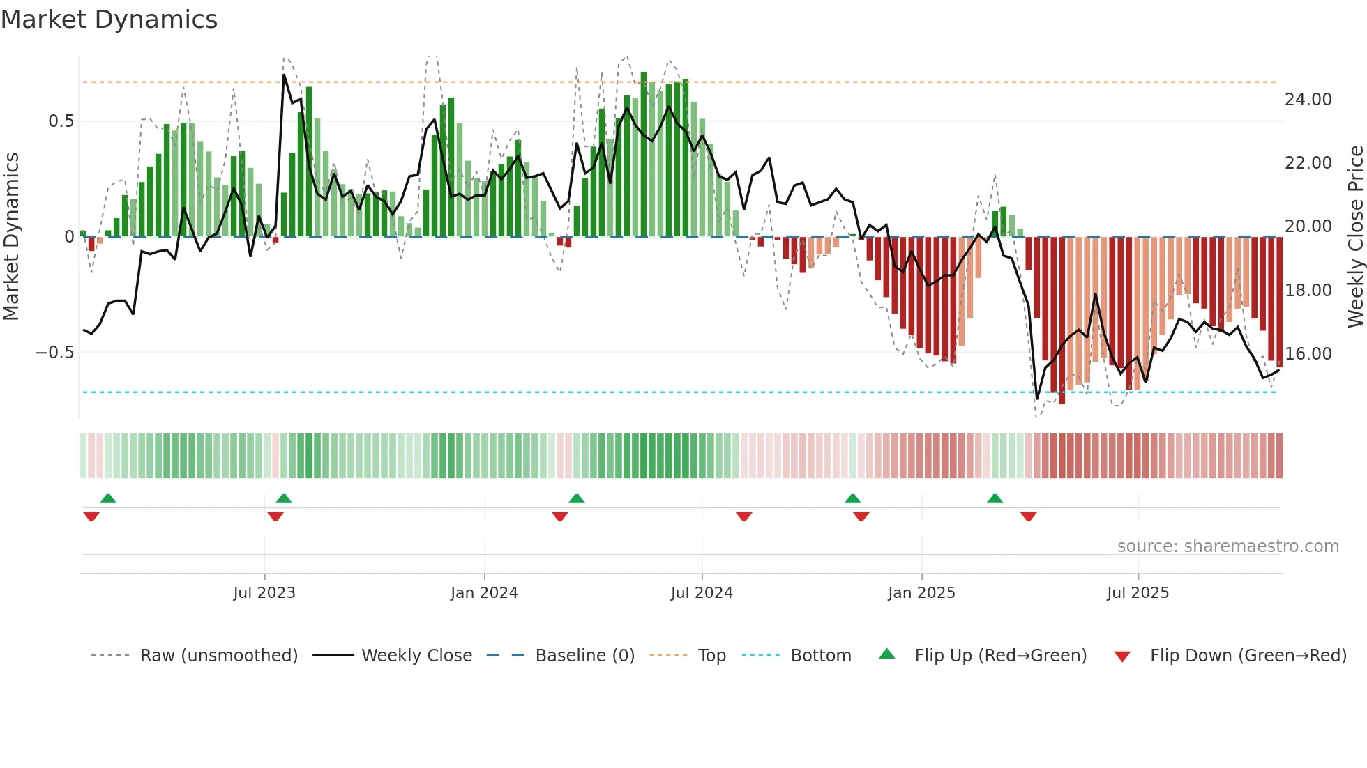 2461 weekly Market Dynamics chart