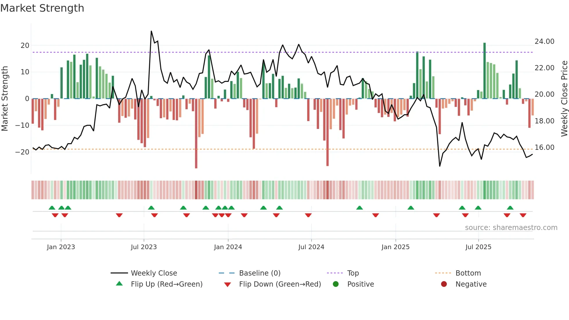 2461 weekly Market Strength chart