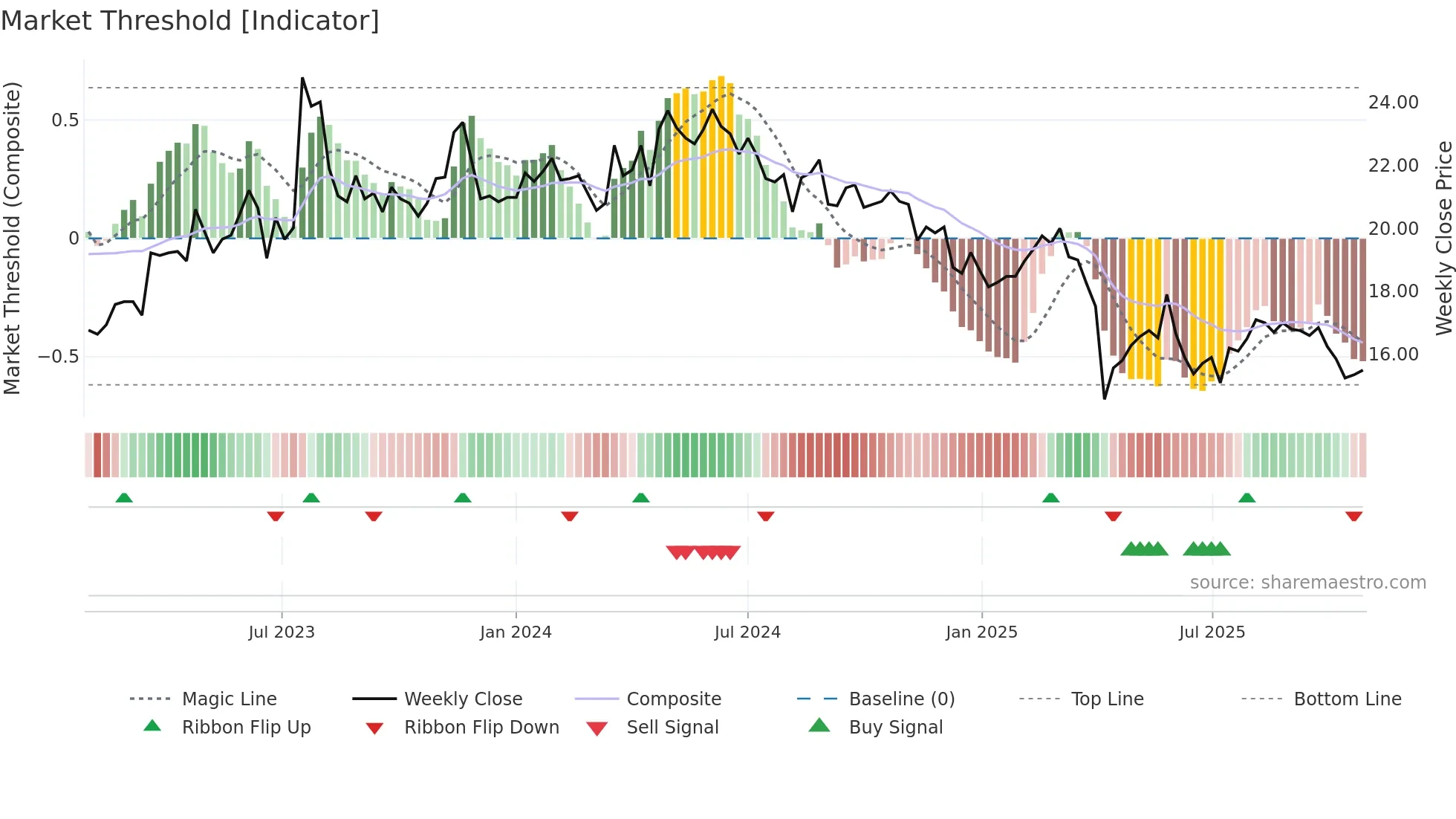 2461 weekly Market Threshold chart