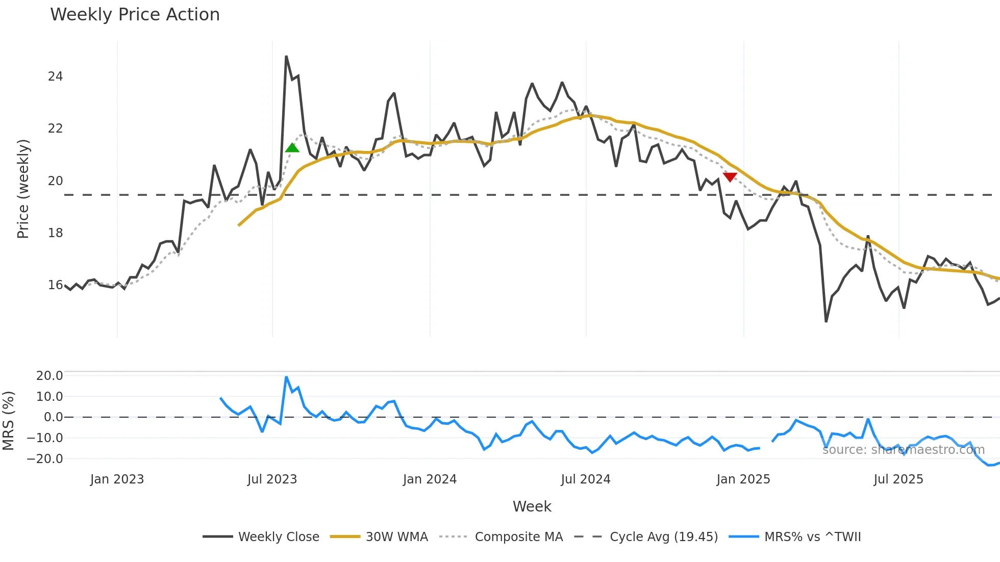 2461 weekly Price Action chart, closing 2025-10-27