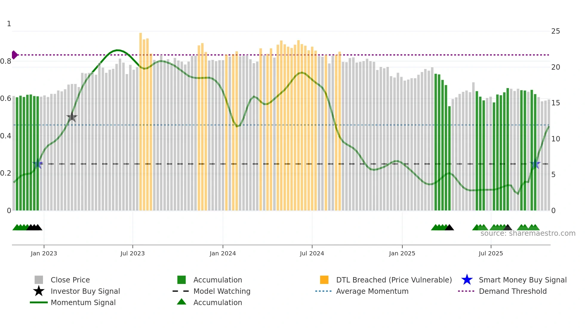 2461 weekly Smart Money chart
